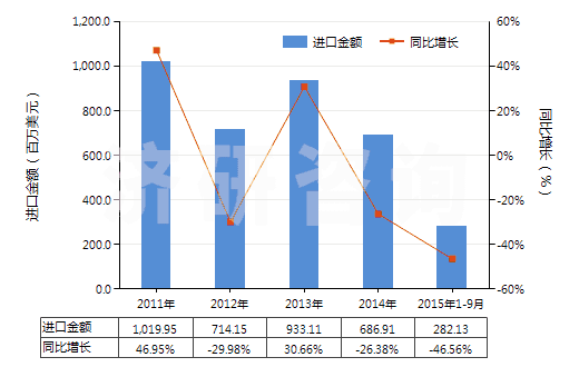2011-2015年9月中國天然橡膠煙膠片(HS40012100)進(jìn)口總額及增速統(tǒng)計(jì)